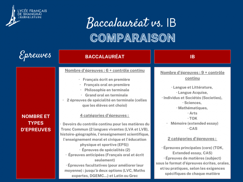 Comparaison Bac et IB