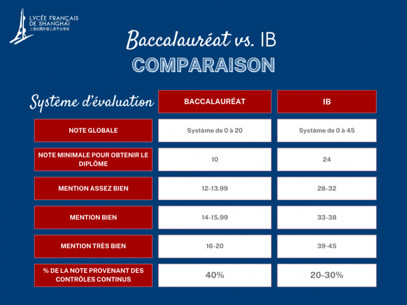 Baccalaureat International Comparaison Bac Français